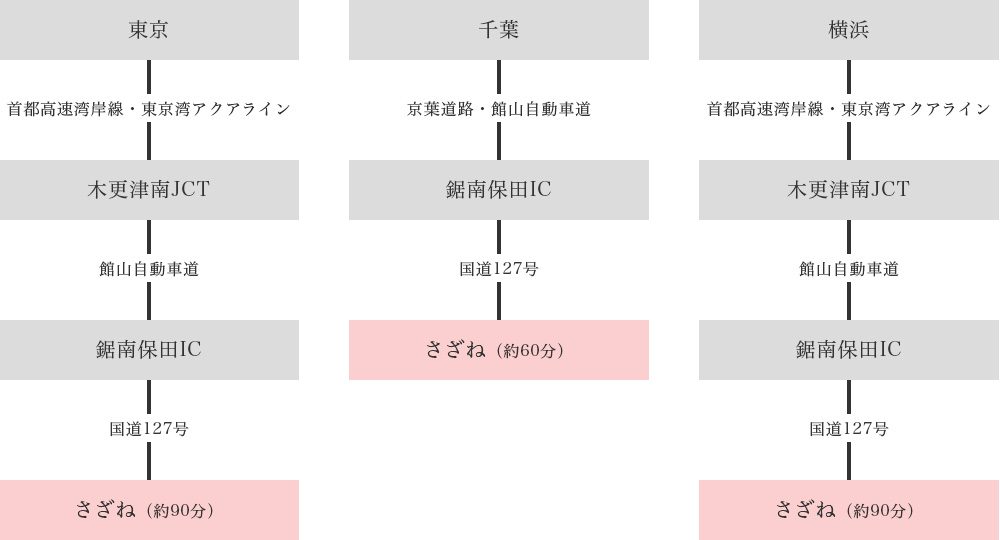 お車でのルート案内