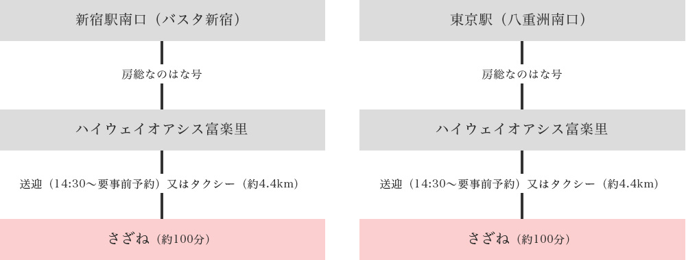 高速バスでのルート案内