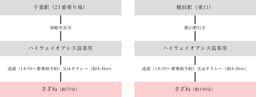 高速バスでのルート案内（つづき）