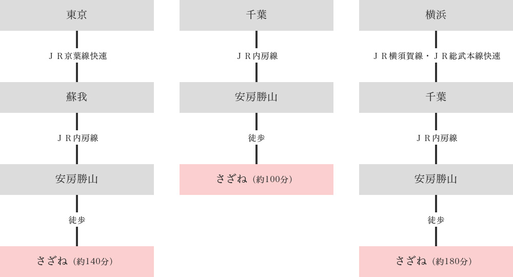 電車でのルート案内